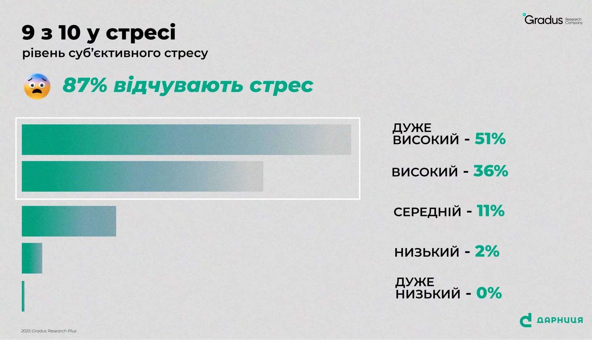 87% українців відчувають стрес