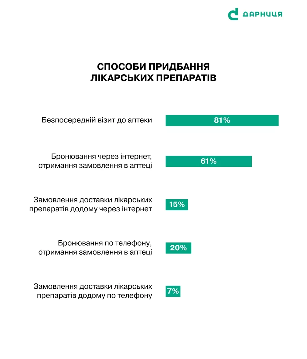 83% українців бронюють ліки через інтернет та забирають в аптеці і лише 15% купують в інтернеті з доставкою додому