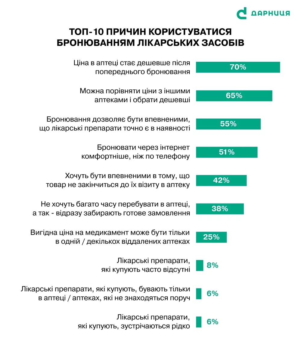 83% українців бронюють ліки через інтернет та забирають в аптеці і лише 15% купують в інтернеті з доставкою додому