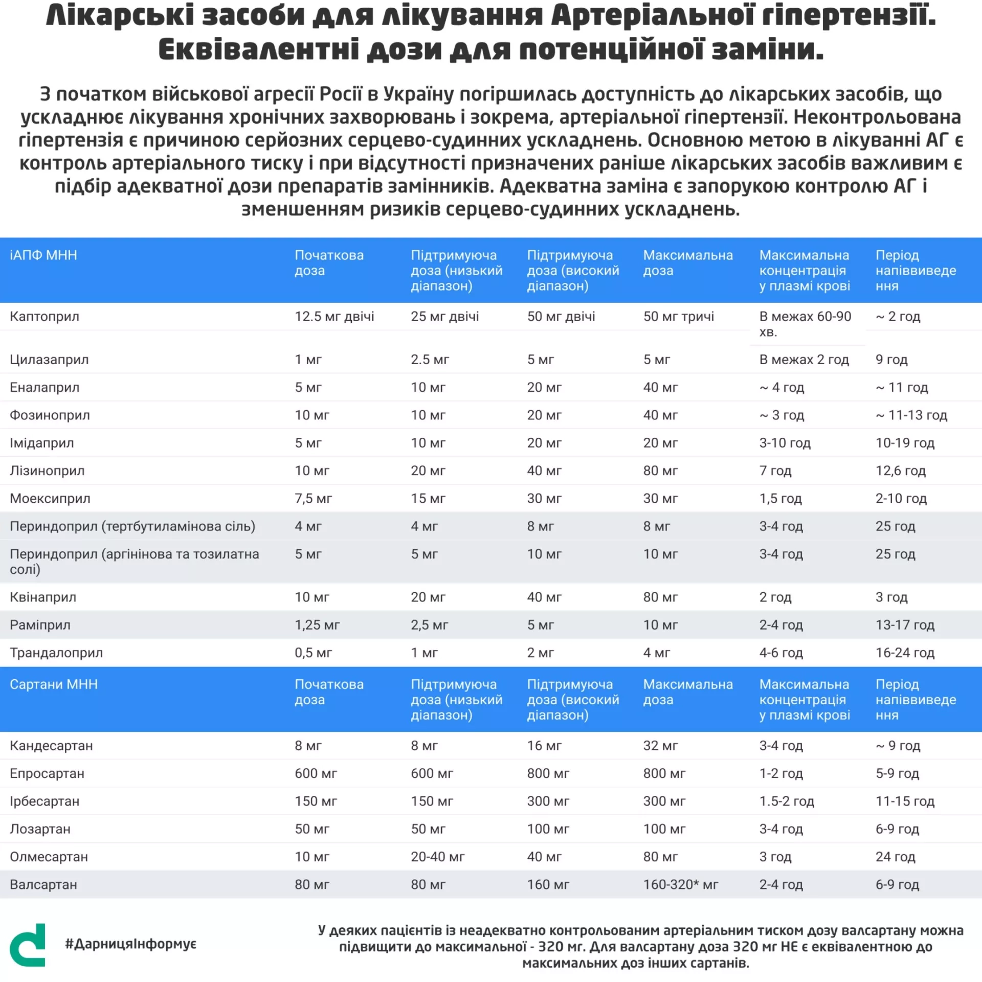 #ДарницяІнформує: Еквівалентні дози лікарських засобів у разі відсутності потрібних