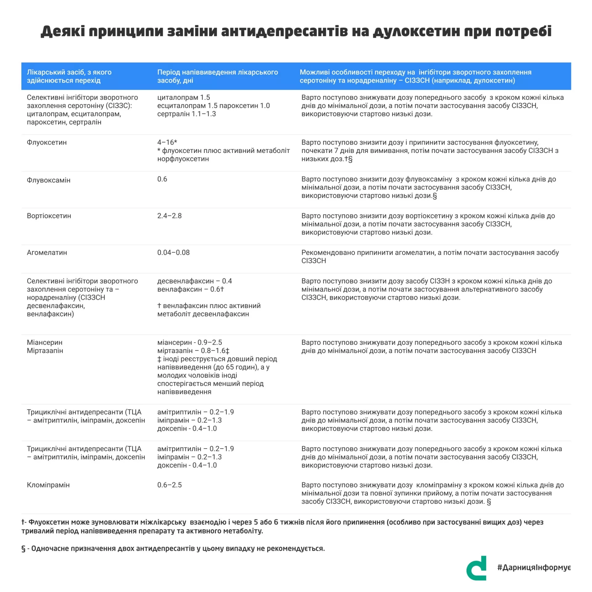 #ДарницяІнформує: Еквівалентні дози дози антидеприсантів та антипсихотичних засобів