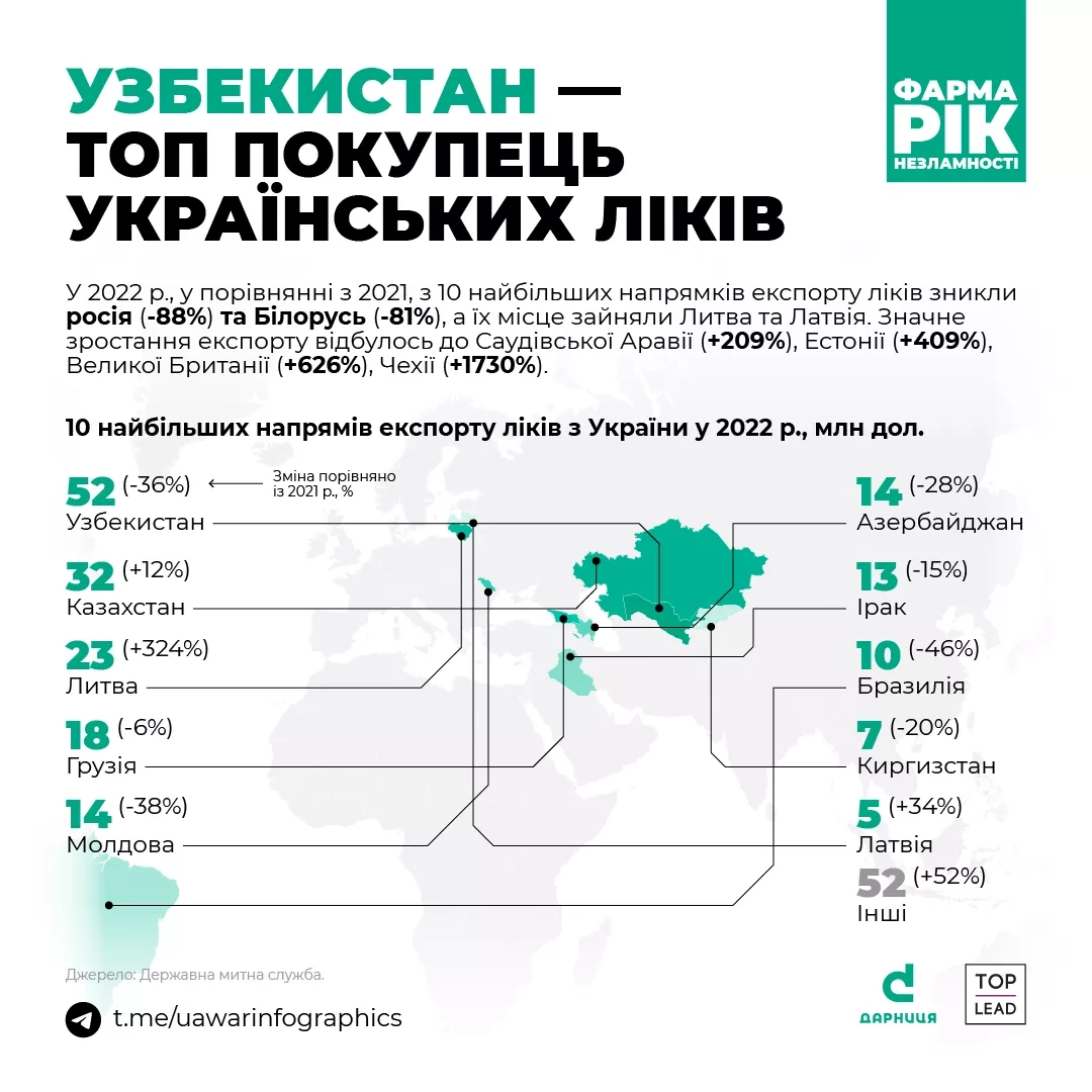 Імпорт ліків в Україну скоротився на 38% у 2022 році
