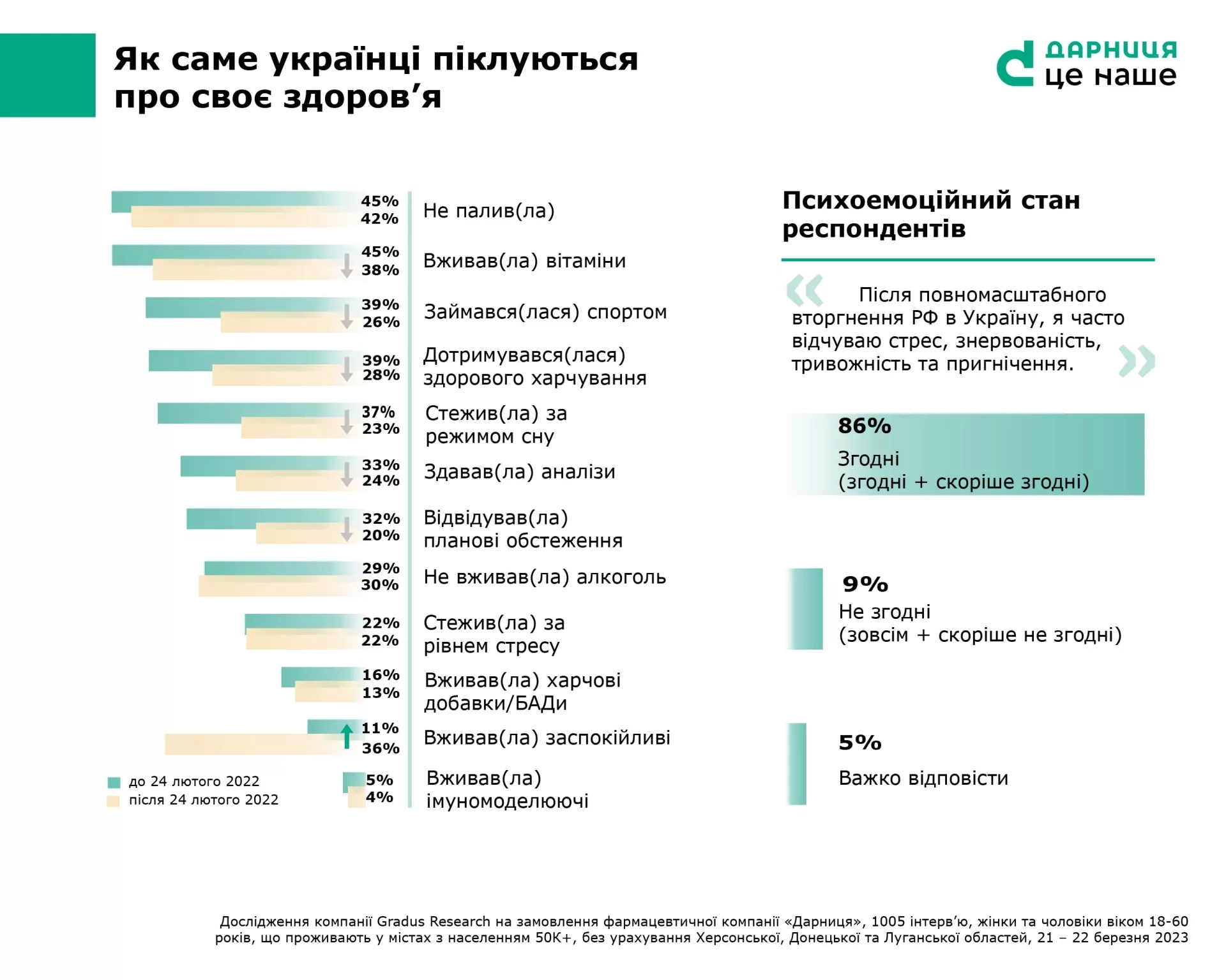 49% українців стали менше піклуватися про своє здоров’я