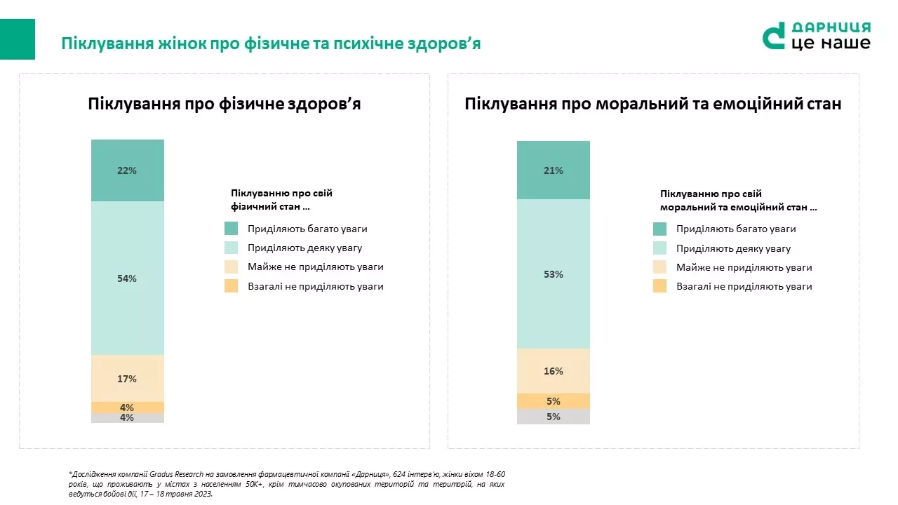 75% українок дбають про свій фізичний, моральний та емоційний стан 
