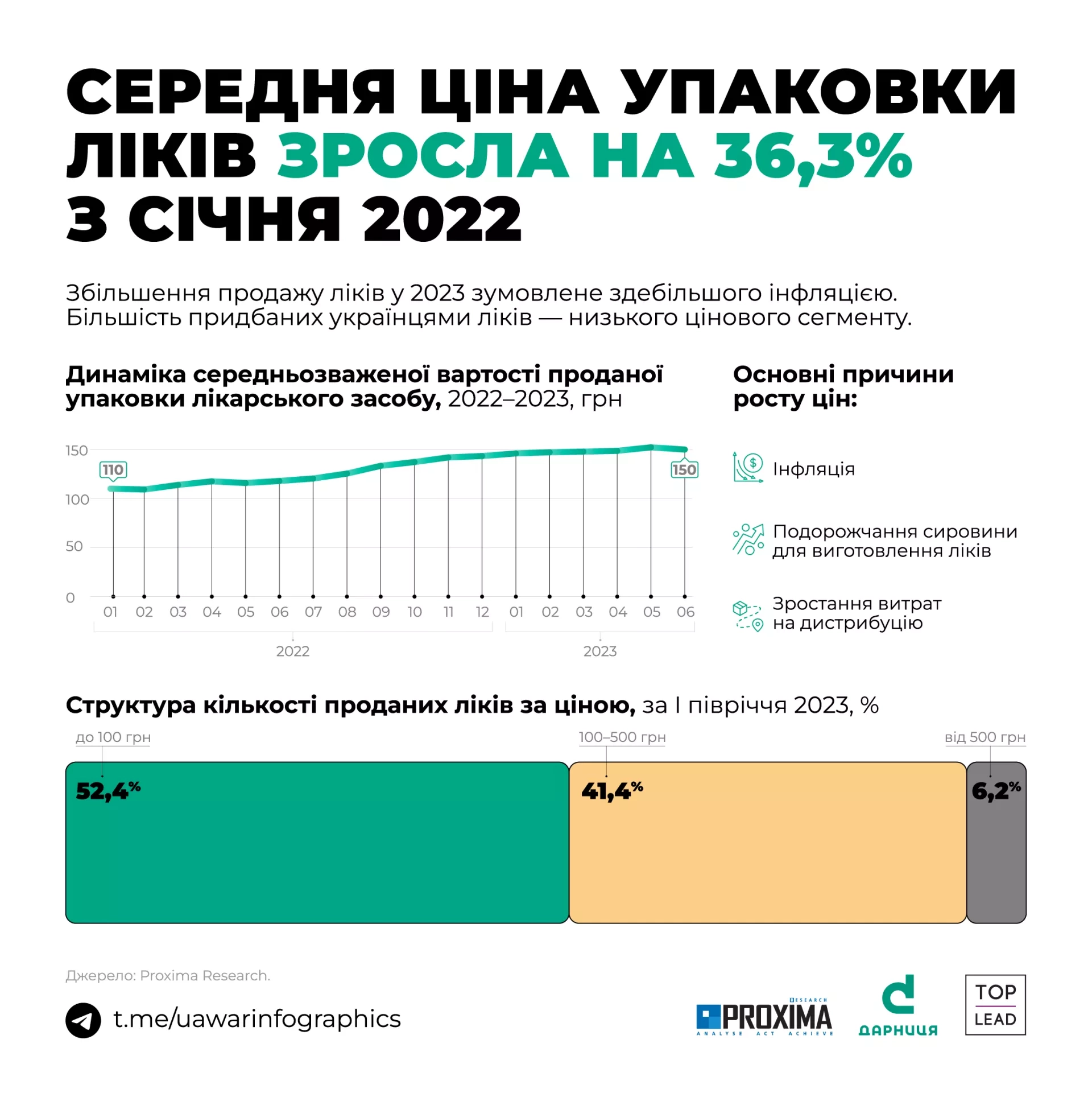 «Дарниця» розповіла про топ-3 тенденції на фармацевтичному ринку України