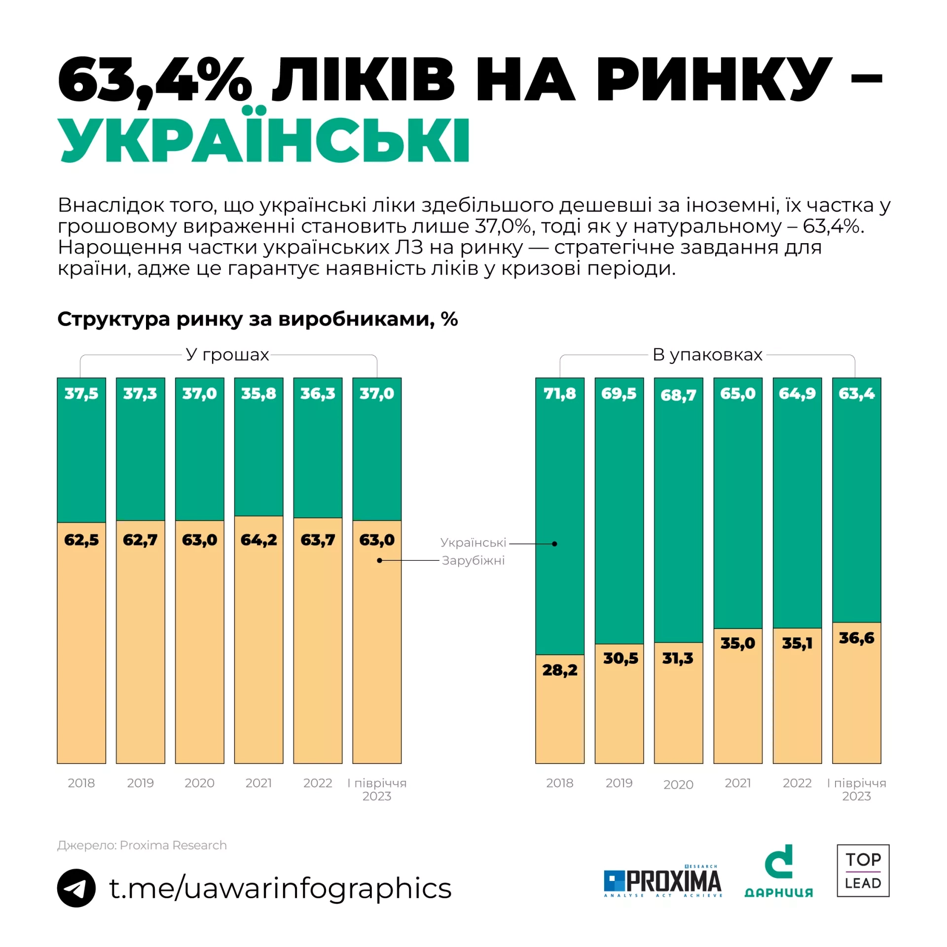 «Дарниця» розповіла про топ-3 тенденції на фармацевтичному ринку України